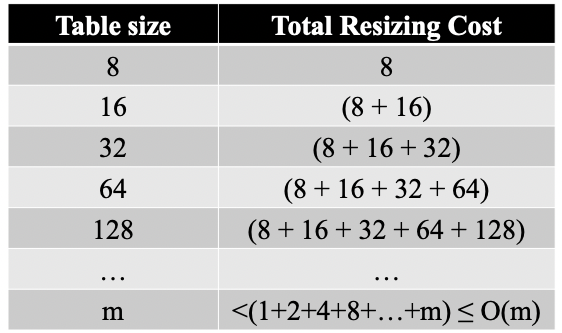 Double Table Size