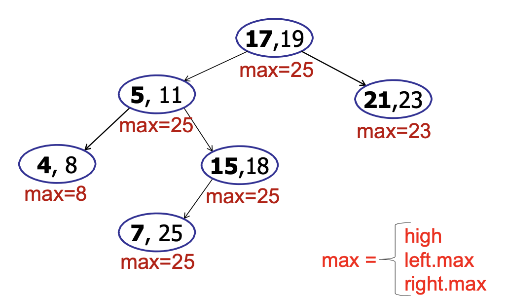 Interval Searching