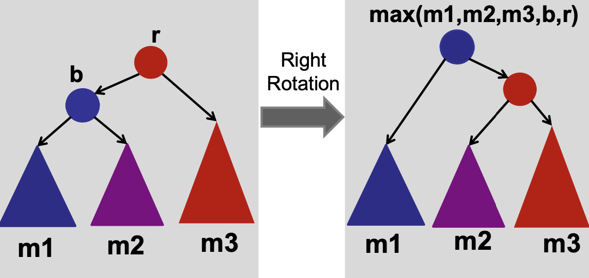 Maintaining max during rotation