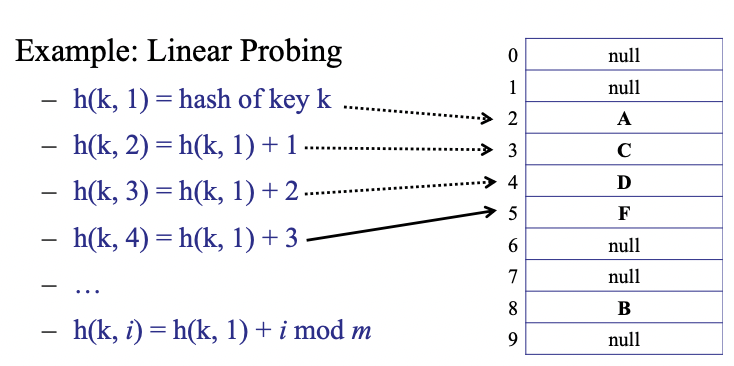 Linear Probing Example