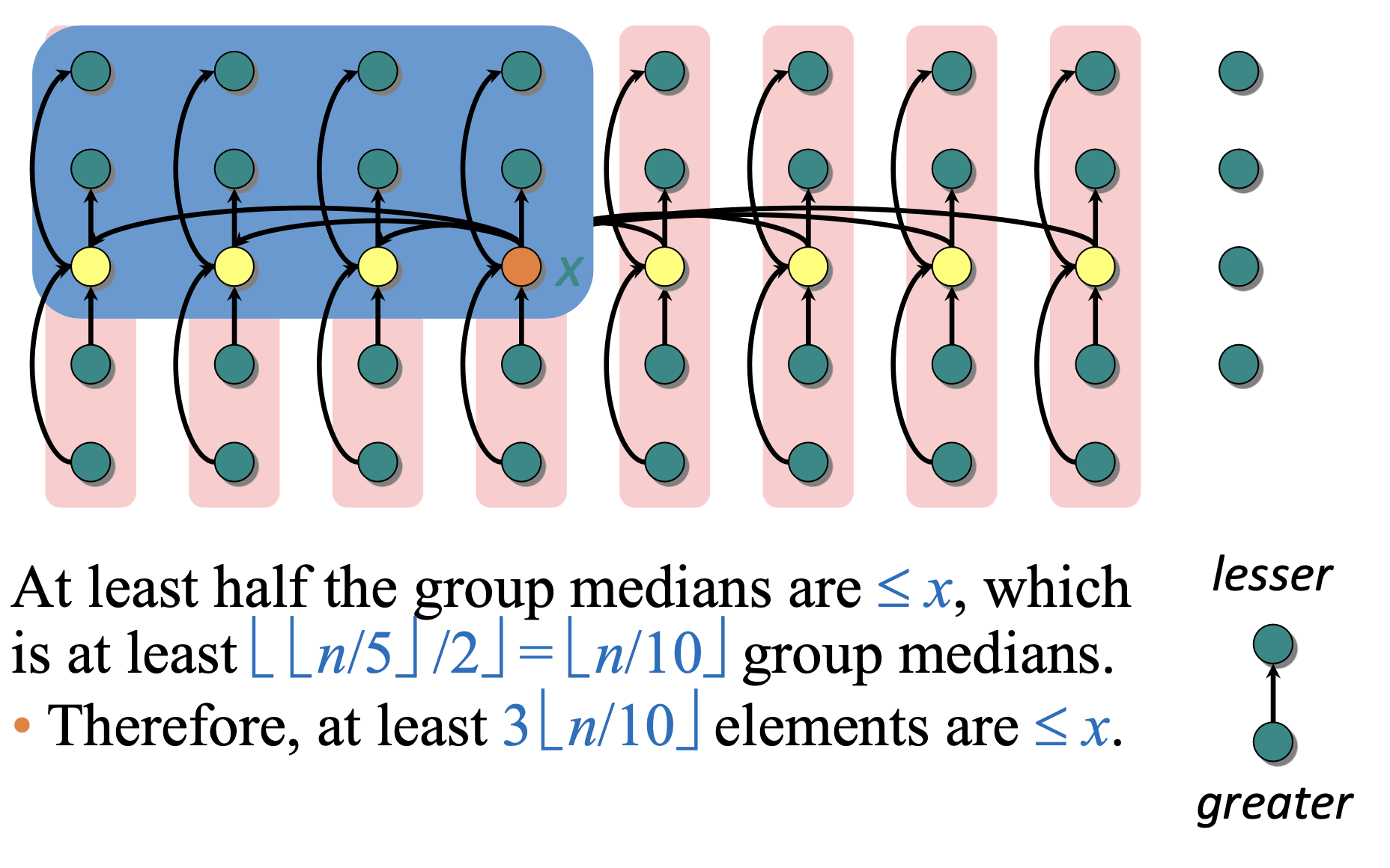 Median of Medians