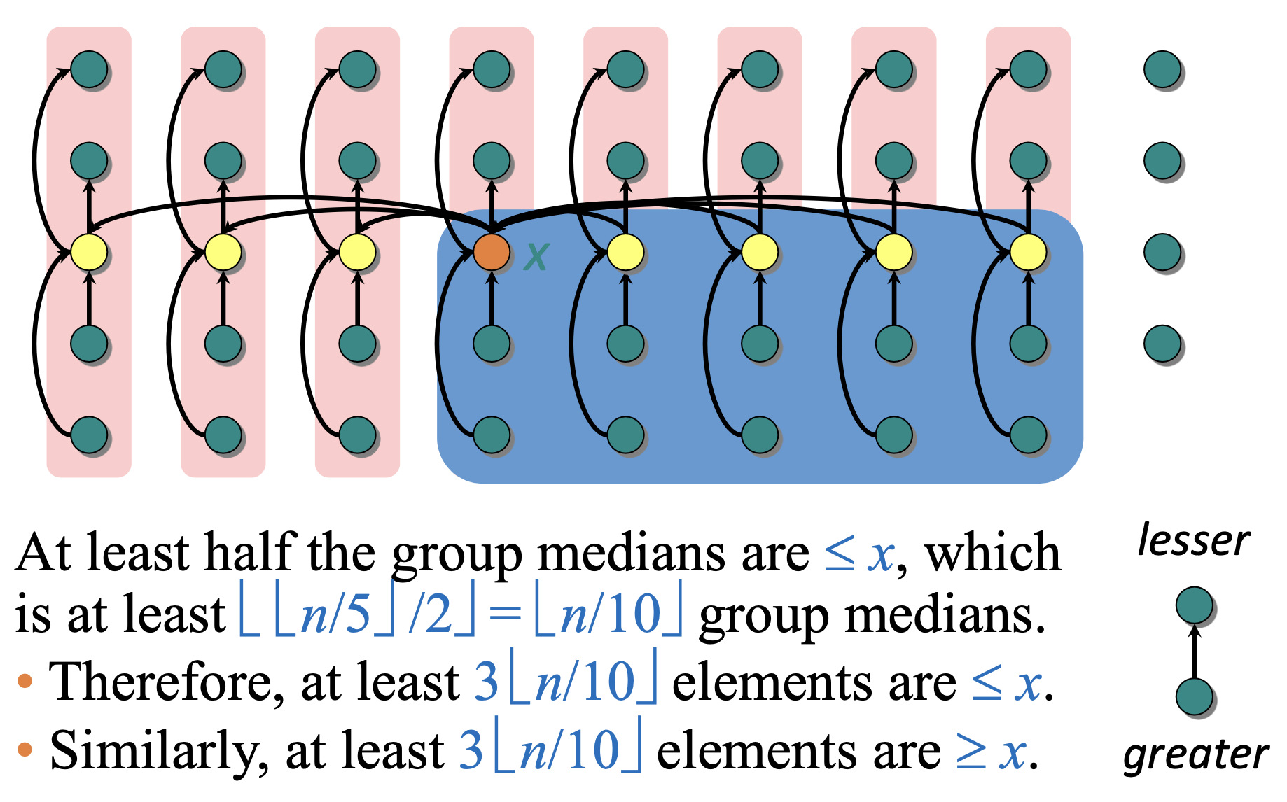 Median of Medians