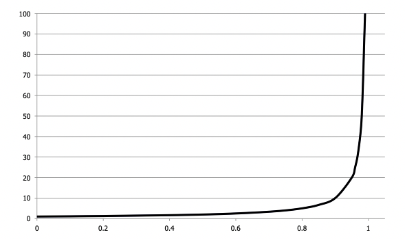 Open Addressing Performance