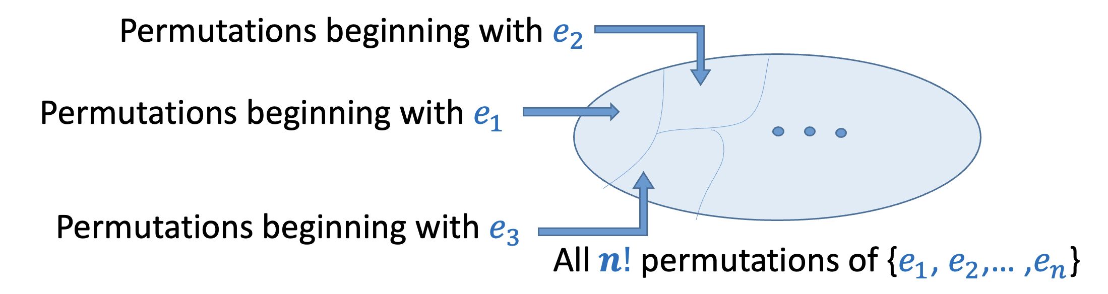 Partition of Input Space