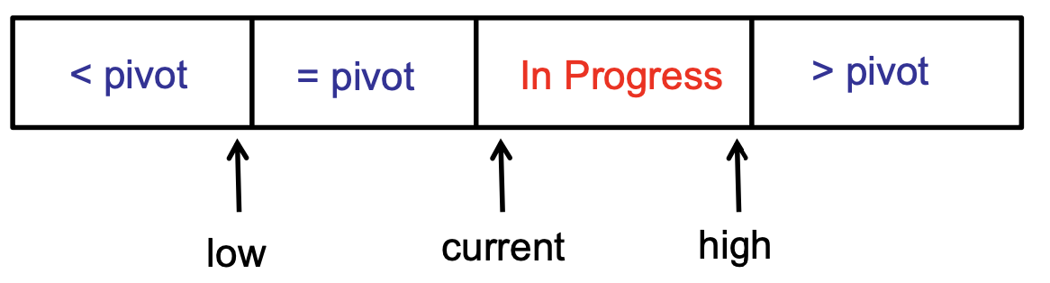 3-way partition