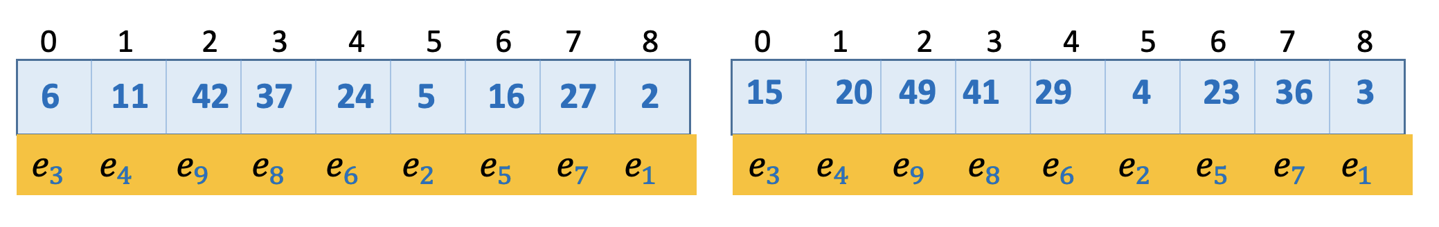 QuickSort Permutations with Same Execution